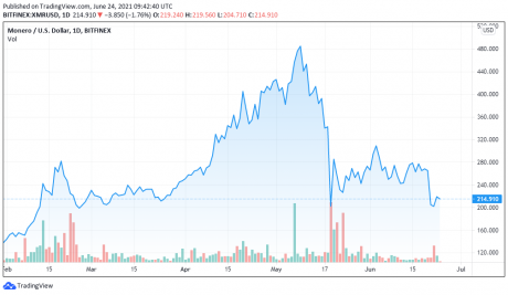 2021年6月24日のXMRUSD価格チャート--TradingView