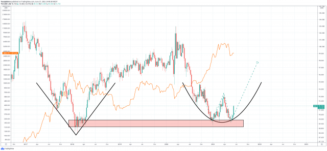 dxy Dollar bitcoin btcusd btc