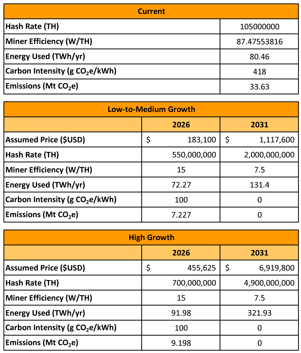 Based on public data, by 2026, emissions from Bitcoin will be less than a third of what they are today and by 2031, there will be none.