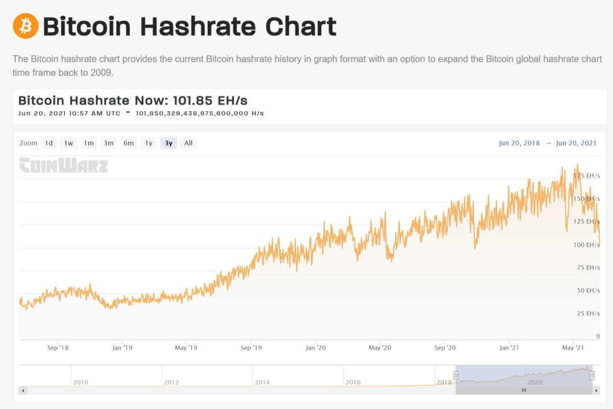 公開データに基づくと、2026年までに、ビットコインからの排出量は現在の3分の1未満になり、2031年までには発生しなくなります。