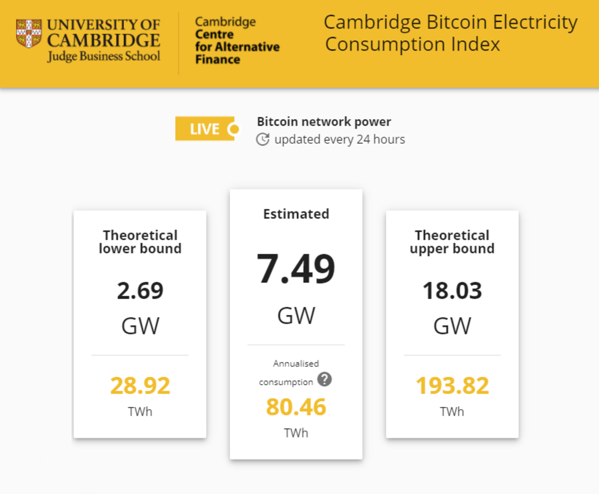 Based on public data, by 2026, emissions from Bitcoin will be less than a third of what they are today and by 2031, there will be none.