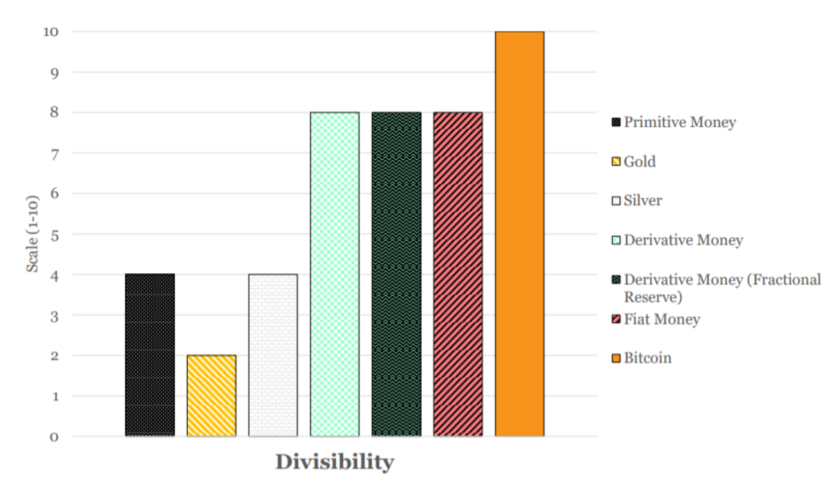divisibilityビットコインの金銭的特性
