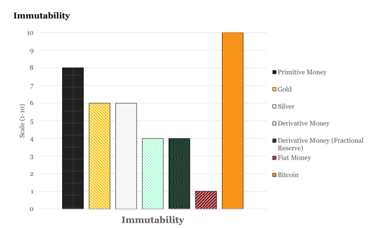 bitcoin immutability monetary properties