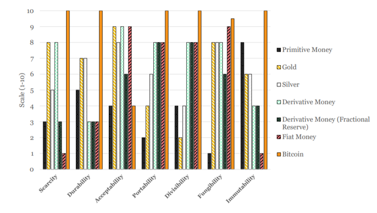 bitcoin conclusion monetary properties superiority
