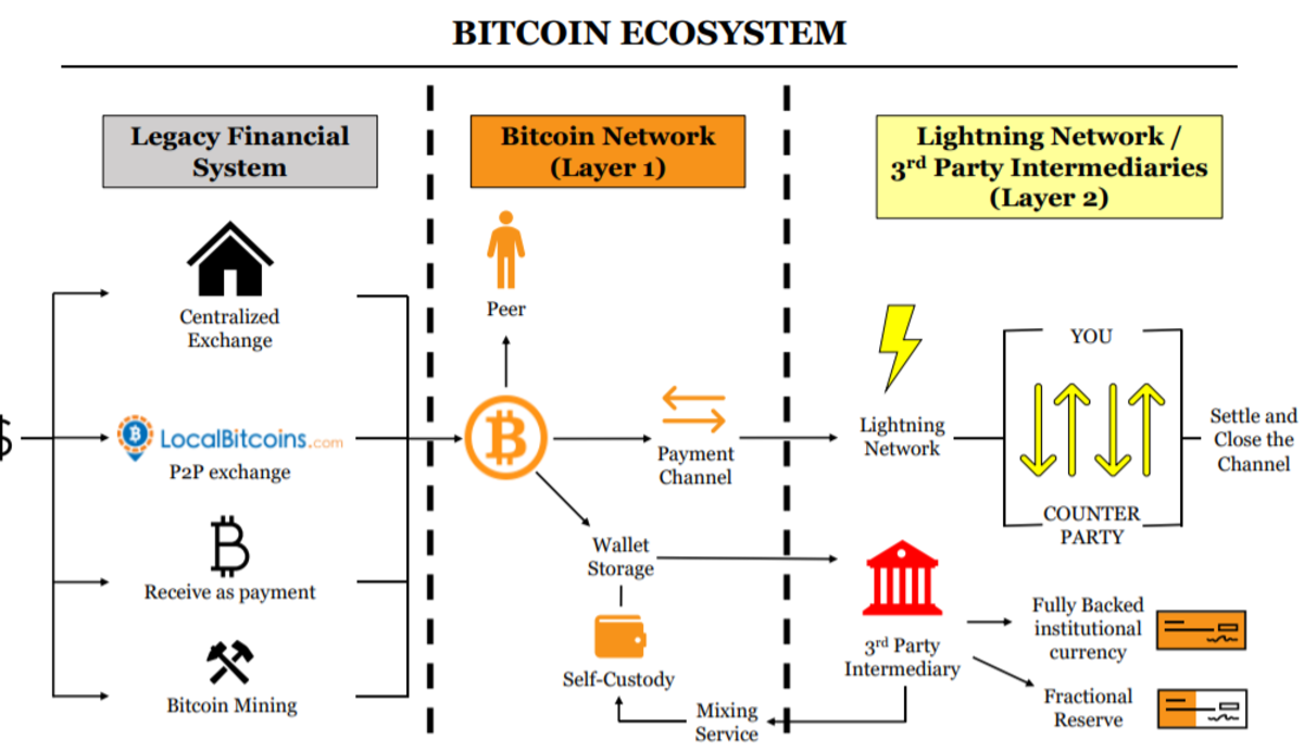 bitcoinエコシステムレガシービットコインライトニング