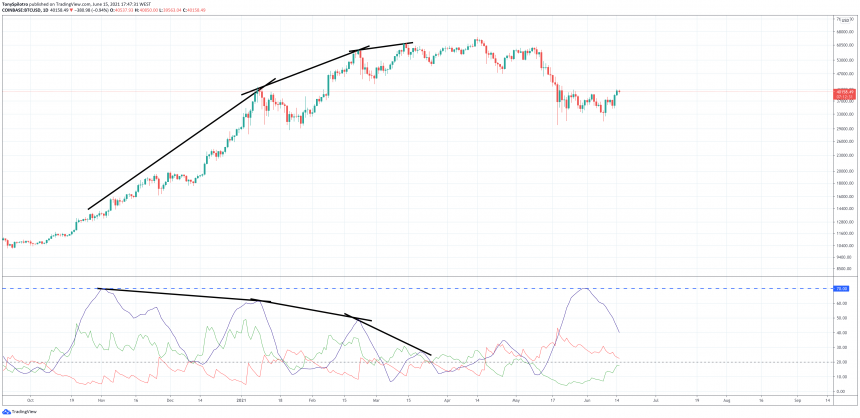bitcoin ADX 3d