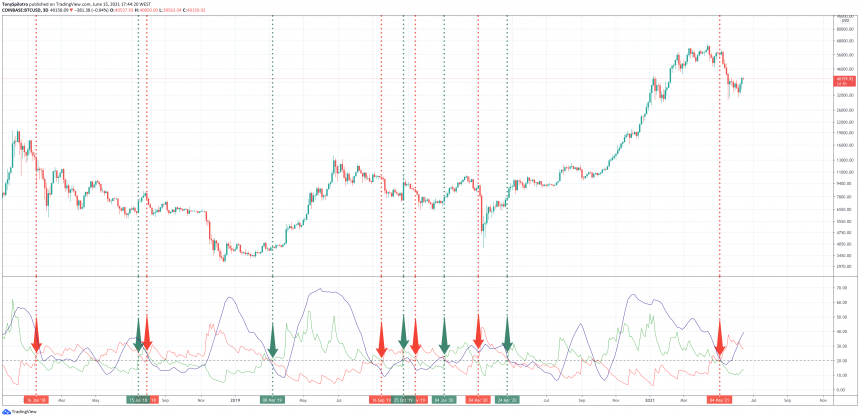 bitcoin ADX 3d