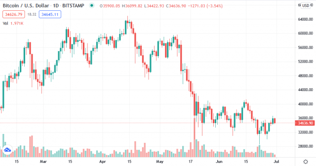 ビットコイン暗号チャート