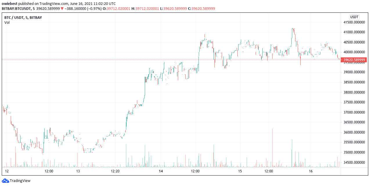 ビットコイン価格チャート