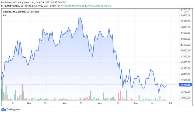 2021年6月29日のBTCUSD価格チャート--TradingView