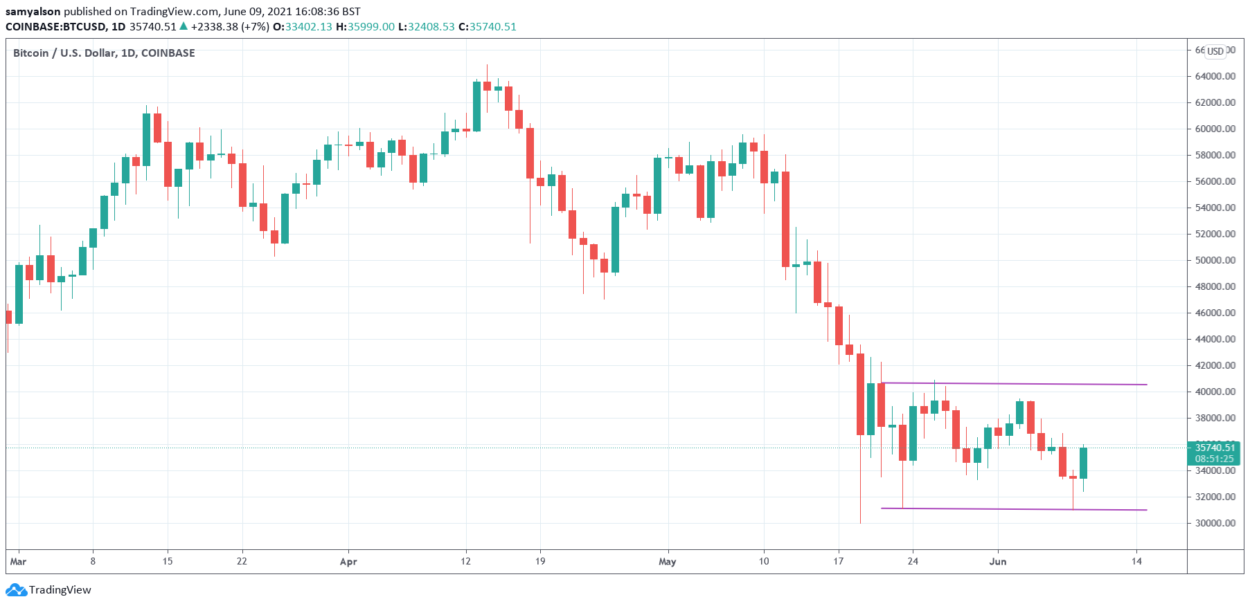 ビットコイン日次チャート