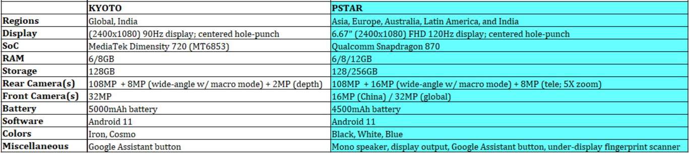 Motorola Edge 20シリーズスペックリーク2