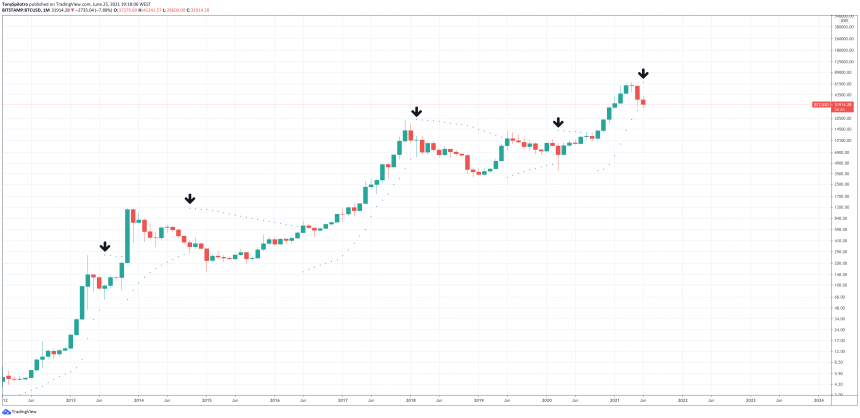 放物線ビットコインインジケーターは 2万ドル未満に危険な崩壊を示しています Ja Atsit