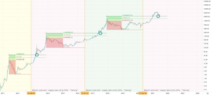ビットコインゴールデンレシオ