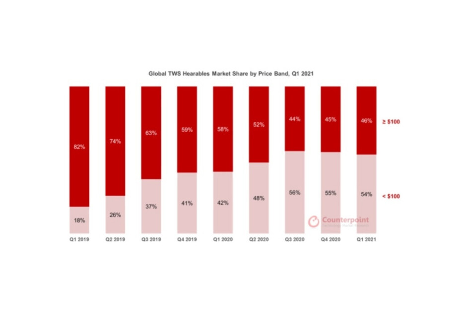 Galaxy Buds Pro は、Samsung が 2021 年第 1 四半期に Apple の AirPods とのギャップを縮めるのを助けました