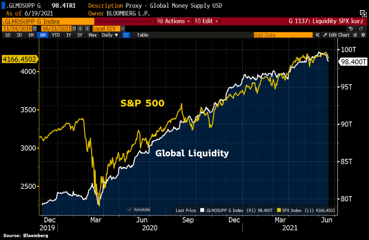 グローバルlLiquidityとS＆P 500