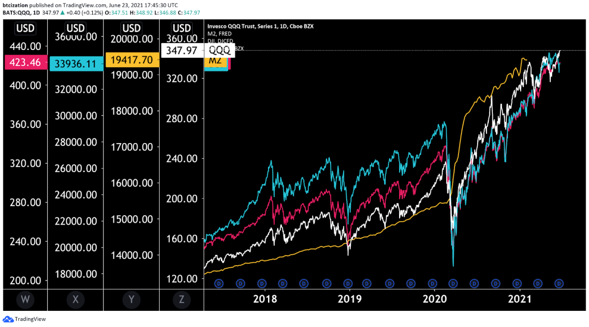 QQQ、DJI、SPY、M2 Money Stock