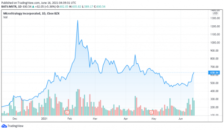 2021年6月16日のマイクロストラテジー価格チャート--TradingView