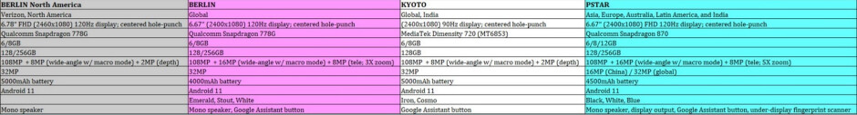 Motorola Edge2バリアントの仕様リーク-北米のMotorolaEdge 25Gの仕様リーク