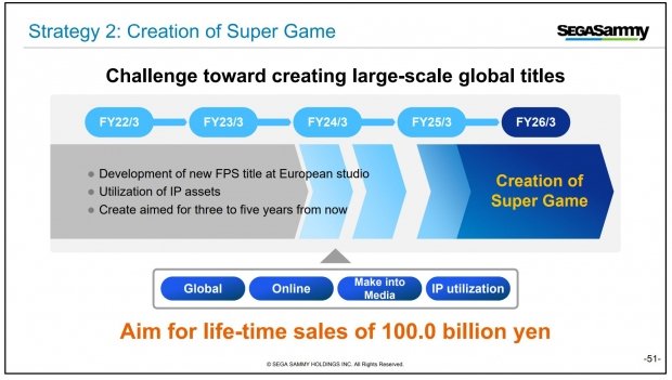 セガは 2030 年までに複数の 10 億ドルのスーパー ゲームを作成したいと考えています 436 | TweakTown.com セガは 2030 年までに複数の 10 億ドルのスーパー ゲームを作成したいと考えています 436 | TweakTown.com