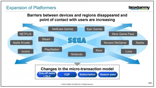 セガは2030年までに複数の10億ドルのスーパーゲームを作りたい 433 | TweakTown.com SEGA は 2030 年までに複数の 10 億ドル規模のスーパー ゲームを作成したい 433 | TweakTown.com