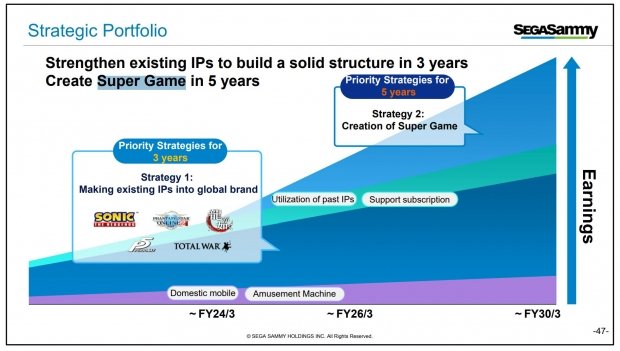 セガは 2030 年までに複数の 10 億ドルのスーパー ゲームを作成したい 435 | TweakTown.com セガが望んでいる2030 年までに複数の 10 億ドルのスーパー ゲームを作成する 435 | TweakTown.com