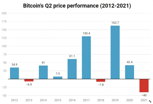 bitcoin史上最悪の四半期