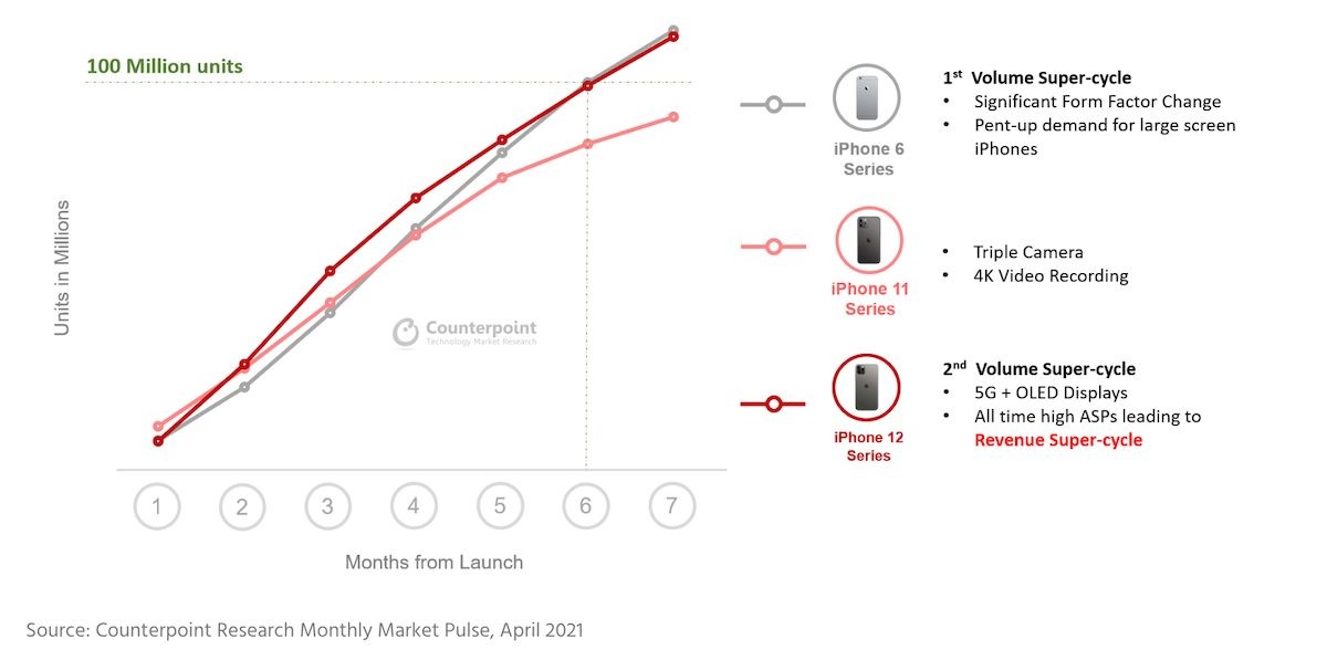 iPhone 12 sales