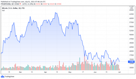 2021年7月1日のBTCUSD価格チャート--TradingView