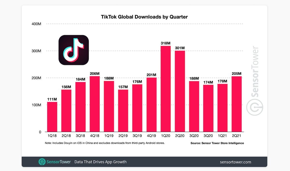 Tiktokは世界中で30億ダウンロードを達成 14年以来初めてfacebook以外のアプリがマークを達成 Ja Atsit