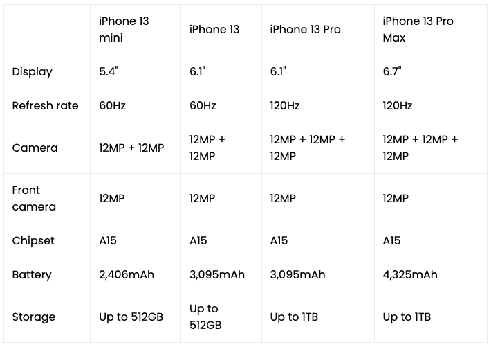 Tarikh Peluncuran Iphone 13 Spesifikasi Harga Yang Diharapkan Dan Khabar Angin Ms Atsit