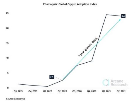 Laporan Chainalysis Mendedahkan Crypto Telah Global Pada Tahun 2021 Ms Atsit