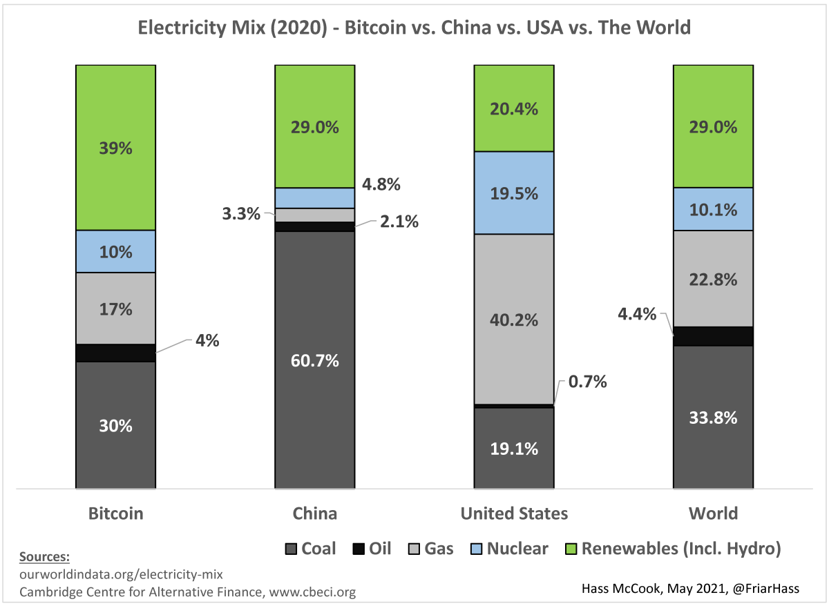 In een recente tweet waarin wordt uitgelegd waarom Tesla geen bitcoin meer zou accepteren n, Elon Musk toonde een slecht begrip van het energieverbruik van Bitcoin.