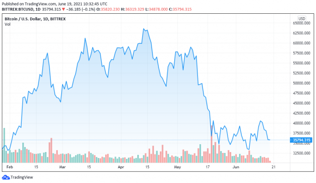 BTCUSD prijsgrafiek voor 06/19/2021-TradingView