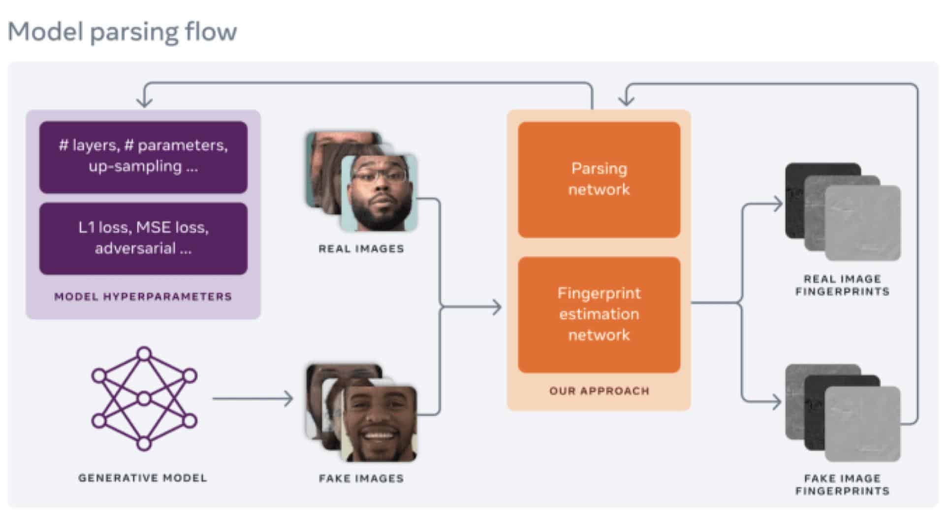 Facebook MSU diepe nep-afbeeldingen die de traceerbron identificeren methodologiegrafiek