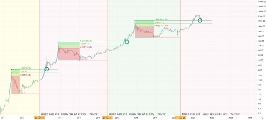 bitcoin gulden snede