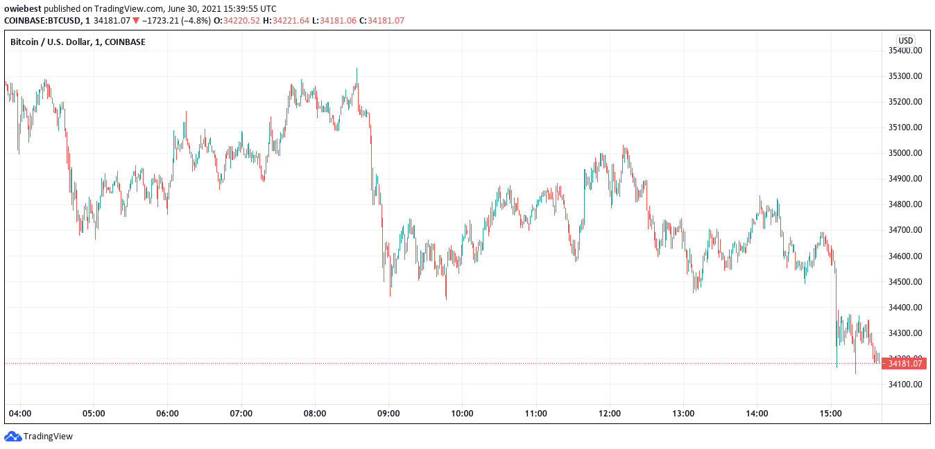 Bitcoin-prijsgrafiek van TradingView.com