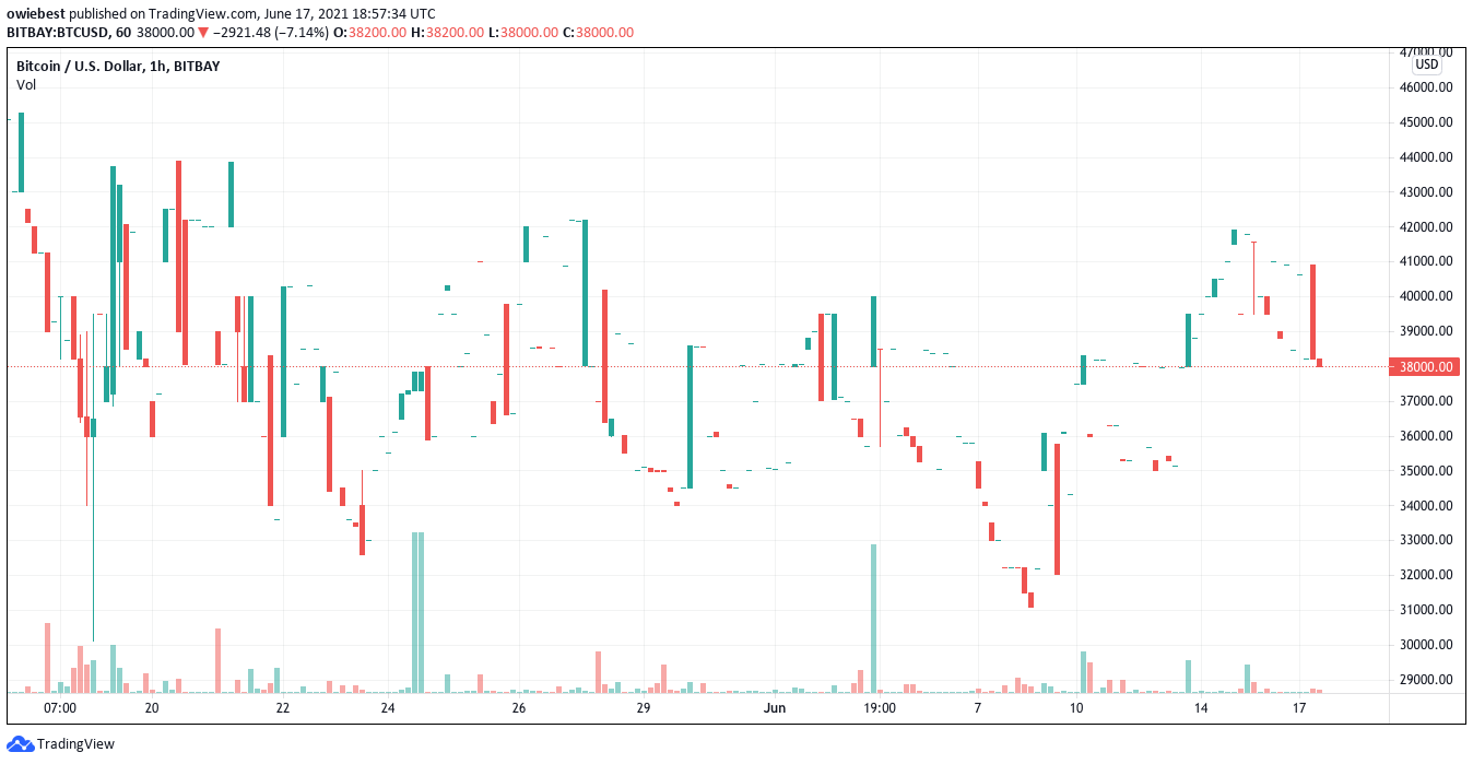 Bitcoin-grafiek van TradingView.com