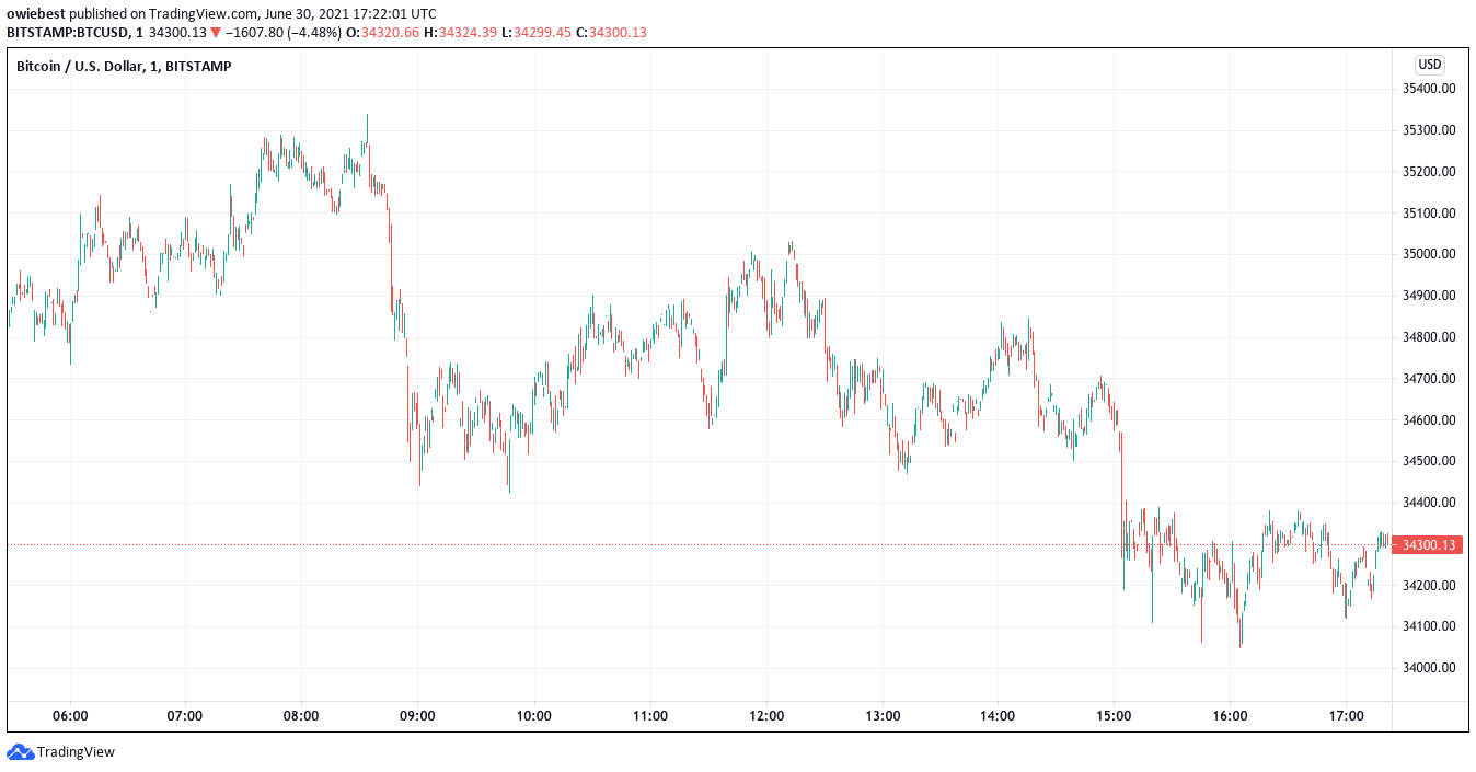Bitcoin-grafiek van TradingView.com