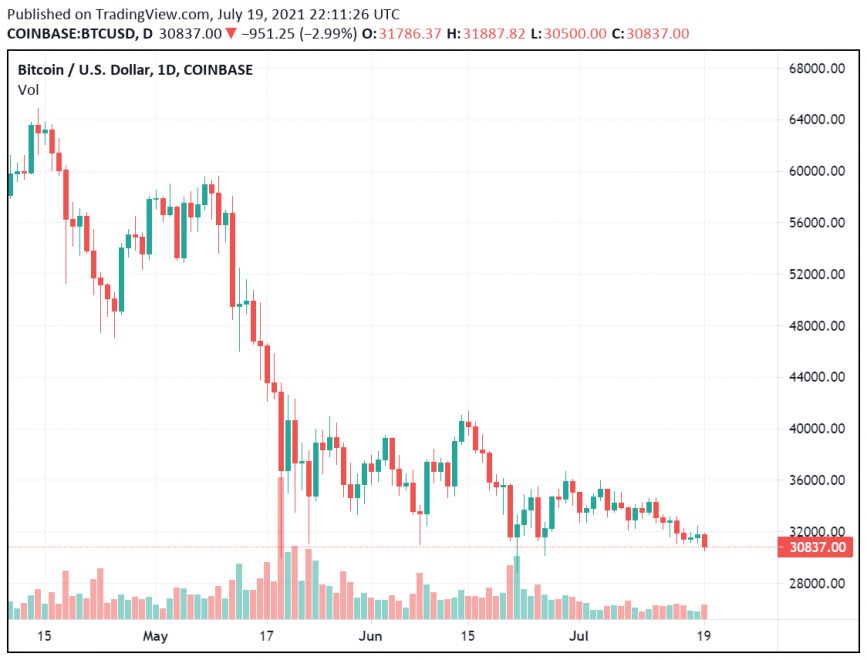 Rapporten tonen China verloren Bitcoin-hashkracht voordat het hardhandig optreden