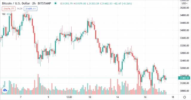 Bitcoin Crypto Chart