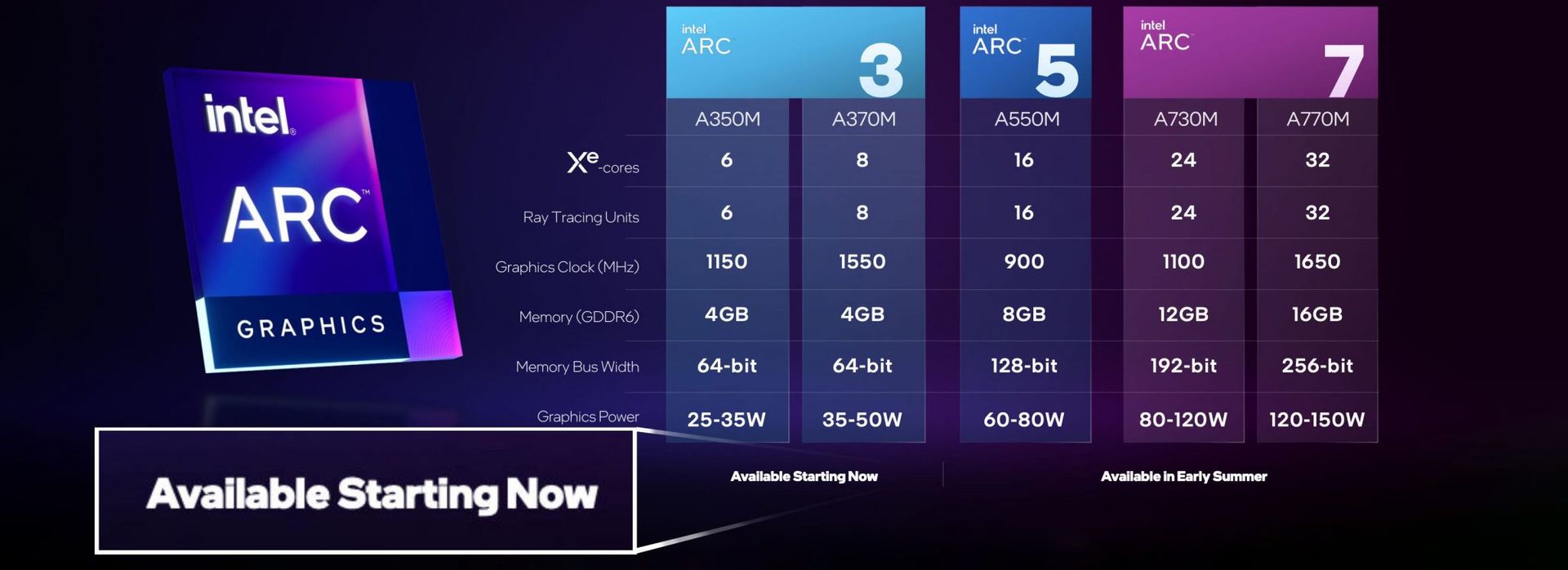 Intel beweert nu dat laptops met arc gpu s tegen het einde van het
