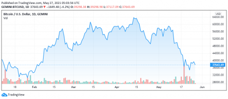 Wykres cen BTC z 27.05.2021-TradingView