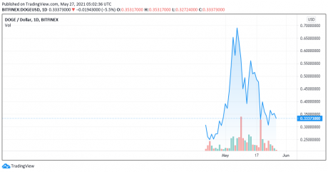 Wykres cen DOGE na dzień 27.05.2021-TradingView