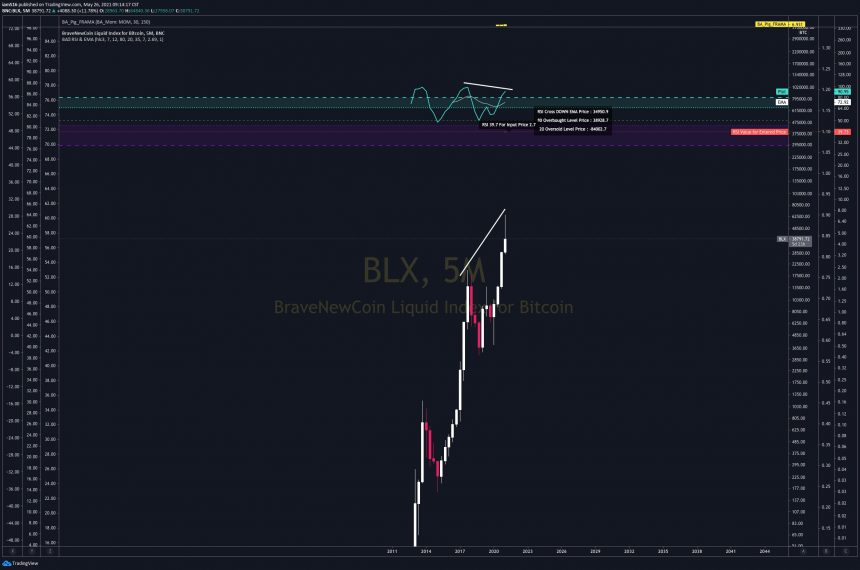 RSI z rynku niedźwiedzi bitcoin