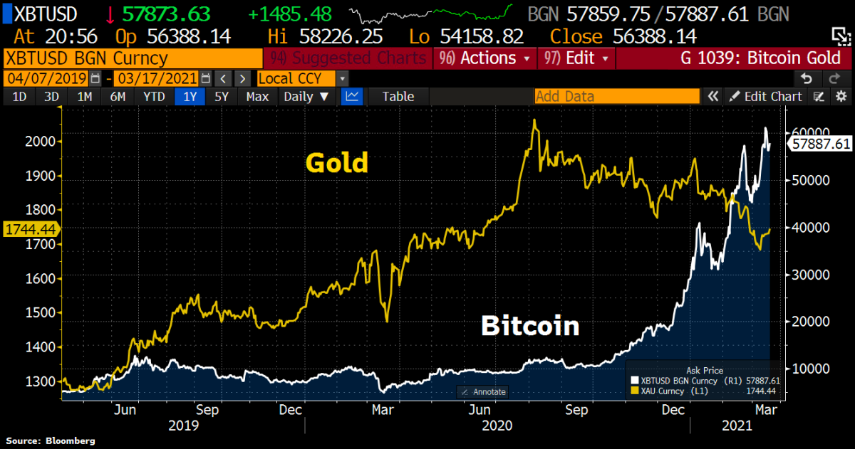 gold vs bitcoin chart xbt usd