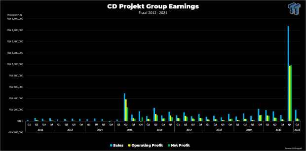 CD Projekt osiąga rekordowe przychody za I kwartał, slajd zysku netto o wysokich wydatkach 4244 | TweakTown.com CD Projekt osiąga rekordowe przychody za I kwartał, slajd zysku netto na wysokich kosztach 4244 | TweakTown.com