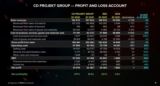 CD Projekt osiąga rekordowe przychody w I kwartale, zysk netto spada przy wysokich kosztach 55 | TweakTown.com CD Projekt osiąga rekordowe przychody w I kwartale, zysk netto spada przy wysokich kosztach 55 | TweakTown.com
