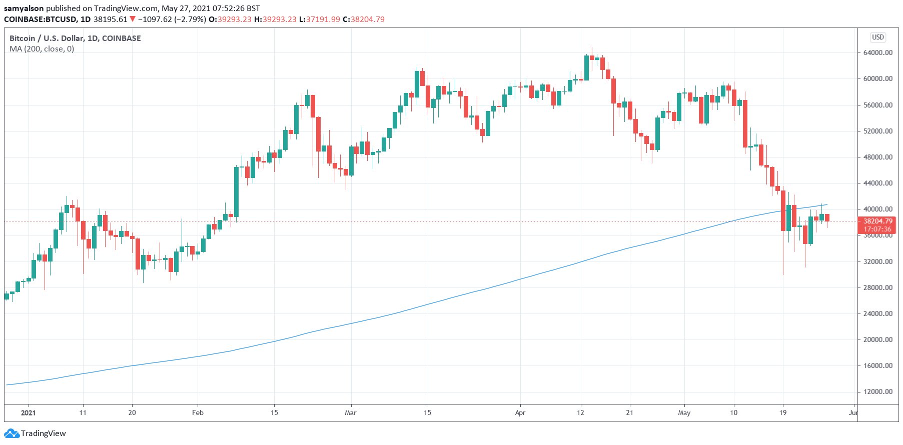 Wykres dzienny Bitcoin