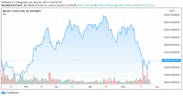 Wykres cen BTCUSDT na 26.05.2021-TradingView